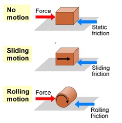 Understanding Different Types of Frictional Forces: Formulas, Equations, and Examples.